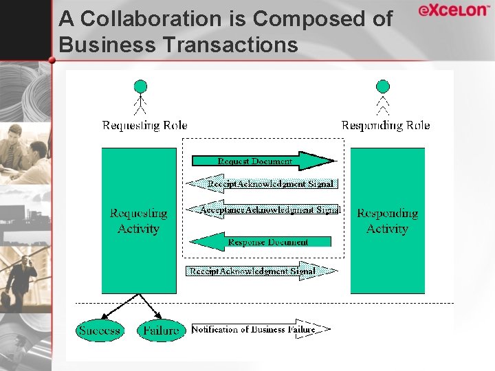 A Collaboration is Composed of Business Transactions 