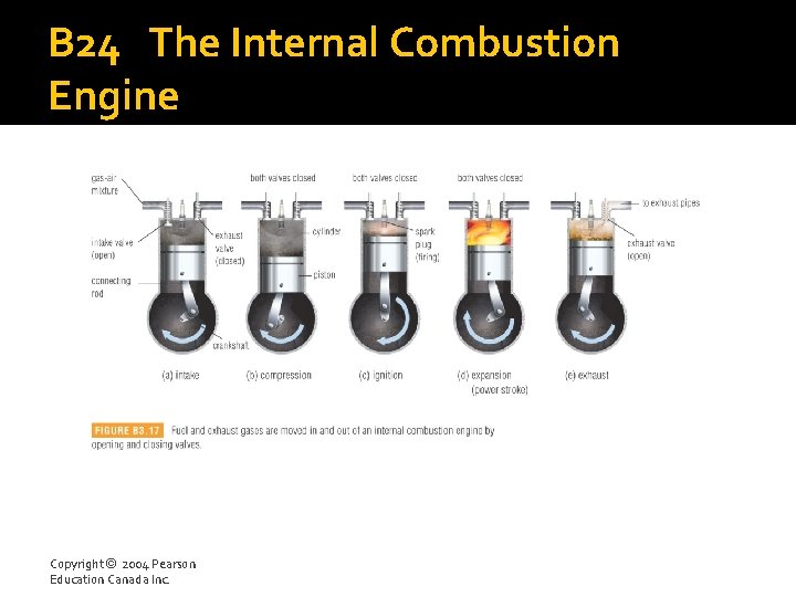 B 24 The Internal Combustion Engine Copyright © 2004 Pearson Education Canada Inc. 