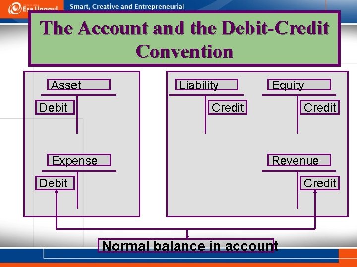 The Account and the Debit-Credit Convention Asset Debit Expense Liability Equity Credit Revenue Debit