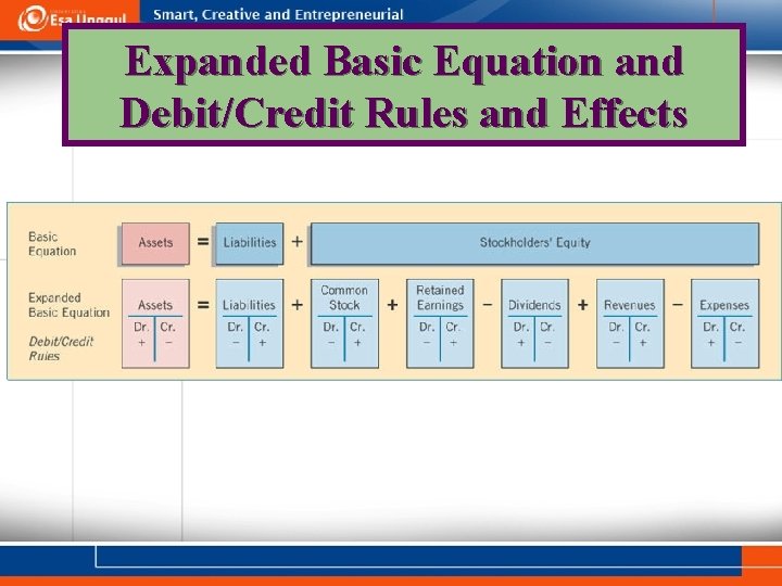 Expanded Basic Equation and Debit/Credit Rules and Effects 