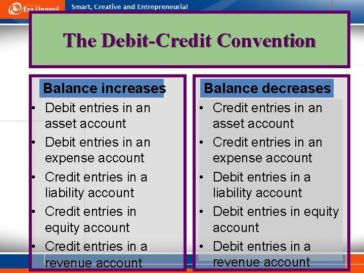 The Debit-Credit Convention Balance increases • Debit entries in an asset account • Debit