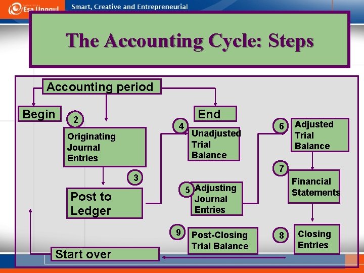 The Accounting Cycle: Steps Accounting period Begin End 2 4 Originating Journal Entries Unadjusted