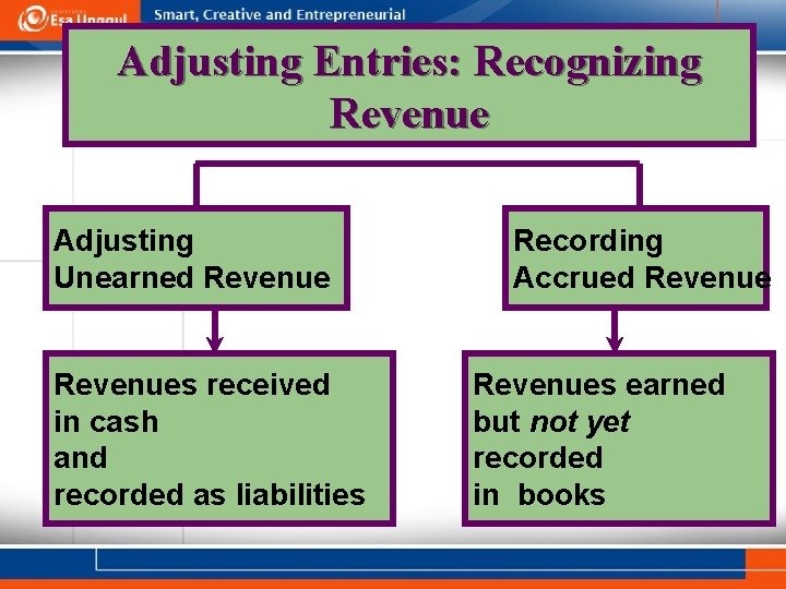 Adjusting Entries: Recognizing Revenue Adjusting Unearned Revenues received in cash and recorded as liabilities