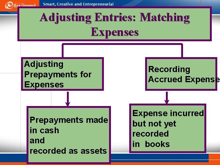 Adjusting Entries: Matching Expenses Adjusting Prepayments for Expenses Prepayments made in cash and recorded