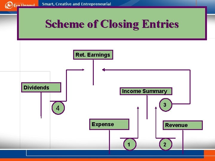 Scheme of Closing Entries Ret. Earnings Dividends Income Summary 3 4 Expense Revenue 1