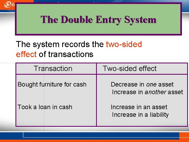 The Double Entry System The system records the two-sided effect of transactions Transaction Two-sided