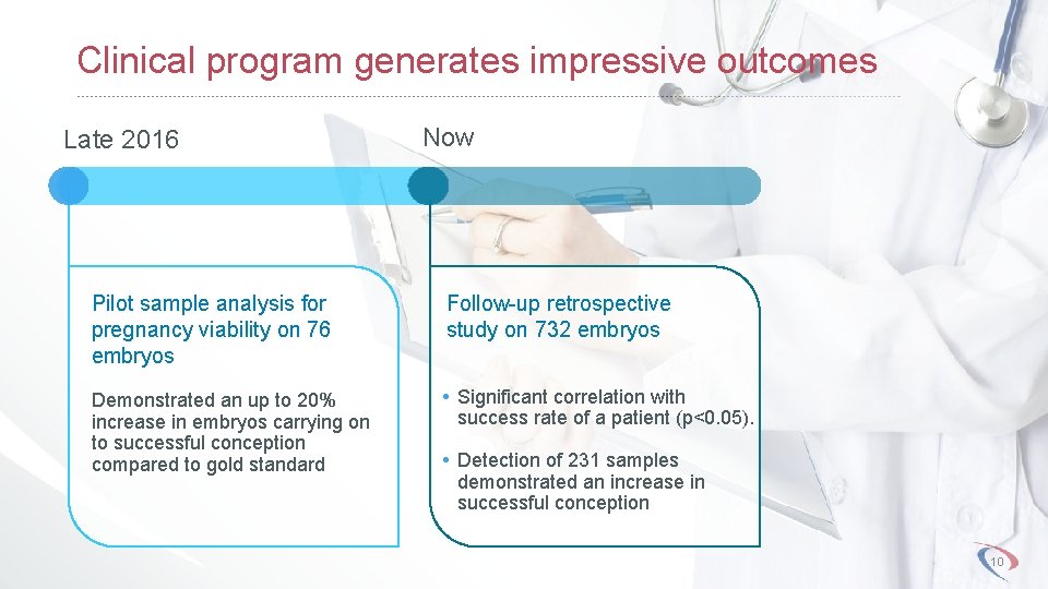 Clinical program generates impressive outcomes Late 2016 Now Pilot sample analysis for pregnancy viability