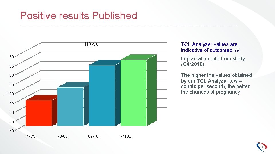 Positive results Published TCL Analyzer values are indicative of outcomes (%z) H 3 c/s