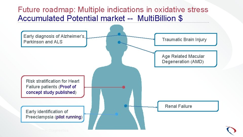 Future roadmap: Multiple indications in oxidative stress Accumulated Potential market -- Multi. Billion $