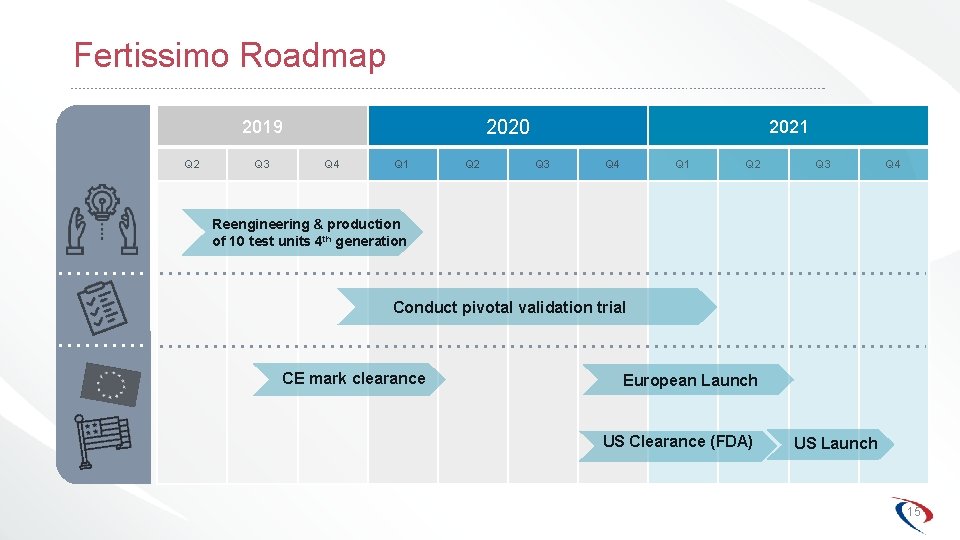 Fertissimo Roadmap 2020 2019 Q 2 Q 3 Q 4 Q 1 Q 2