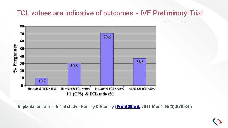 TCL values are indicative of outcomes - IVF Preliminary Trial Implantation rate – Initial