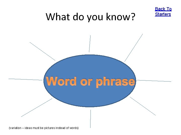 What do you know? Word or phrase (variation – ideas must be pictures instead