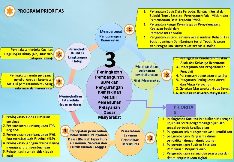 PROGRAM PRIORITAS Mempercepat Pengurangan Kemiskinan Peningkatan Indeks Kualitas Lingkungan Hidup (Air, Udar dan tutupan