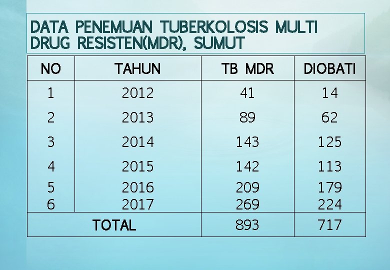 DATA PENEMUAN TUBERKOLOSIS MULTI DRUG RESISTEN(MDR), SUMUT NO TAHUN TB MDR DIOBATI 1 2012