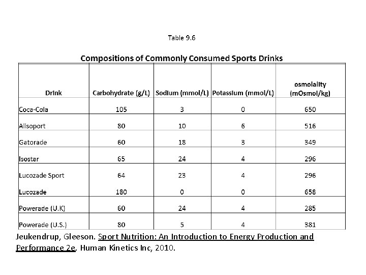 Jeukendrup, Gleeson. Sport Nutrition: An Introduction to Energy Production and Performance 2 e. Human
