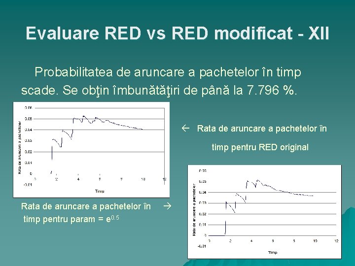 Evaluare RED vs RED modificat - XII Probabilitatea de aruncare a pachetelor în timp