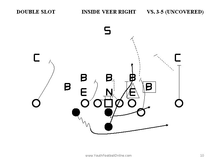 DOUBLE SLOT INSIDE VEER RIGHT www. Youth. Football. Online. com VS. 3 -5 (UNCOVERED)