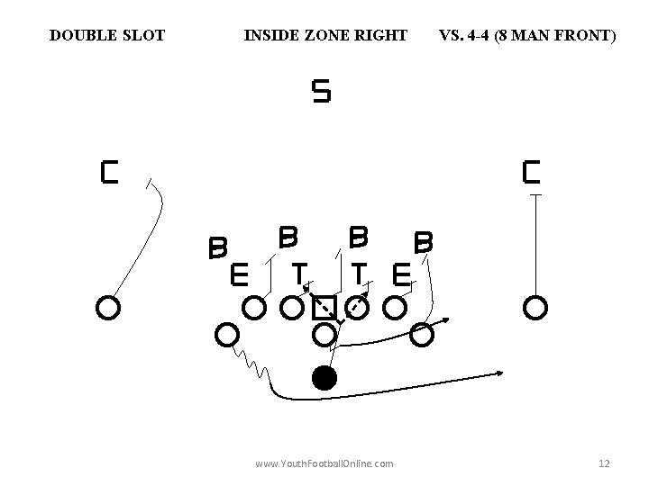 DOUBLE SLOT INSIDE ZONE RIGHT www. Youth. Football. Online. com VS. 4 -4 (8