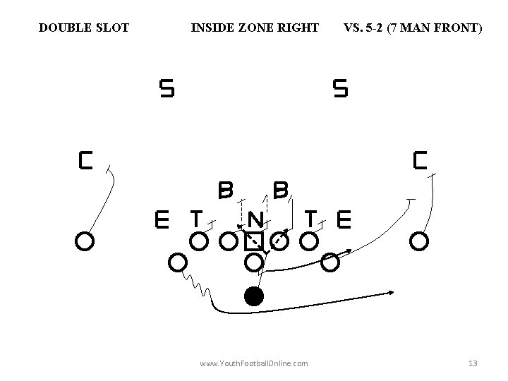 DOUBLE SLOT INSIDE ZONE RIGHT www. Youth. Football. Online. com VS. 5 -2 (7