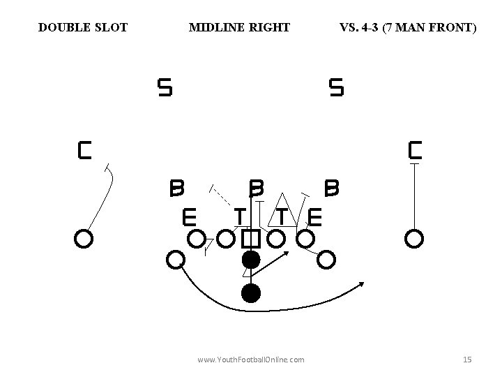 DOUBLE SLOT MIDLINE RIGHT www. Youth. Football. Online. com VS. 4 -3 (7 MAN