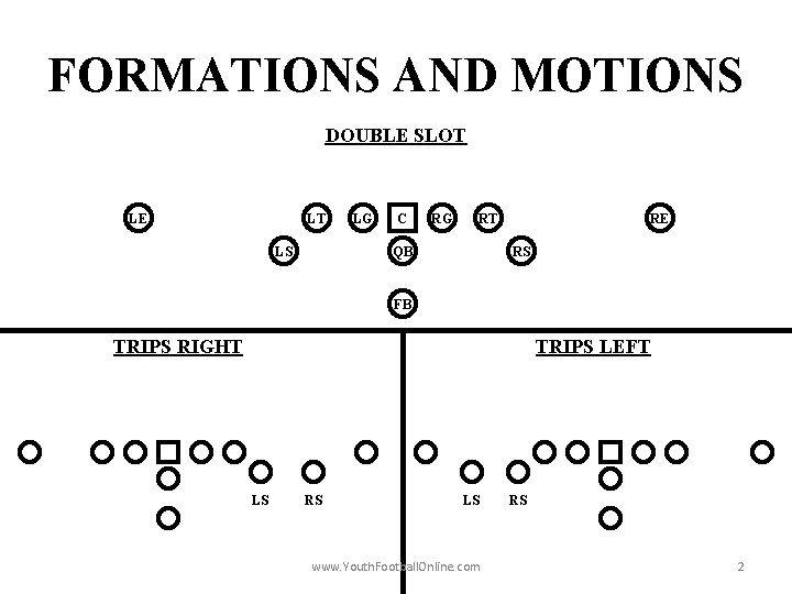 FORMATIONS AND MOTIONS DOUBLE SLOT LE LT LS LG C RG RT QB RE