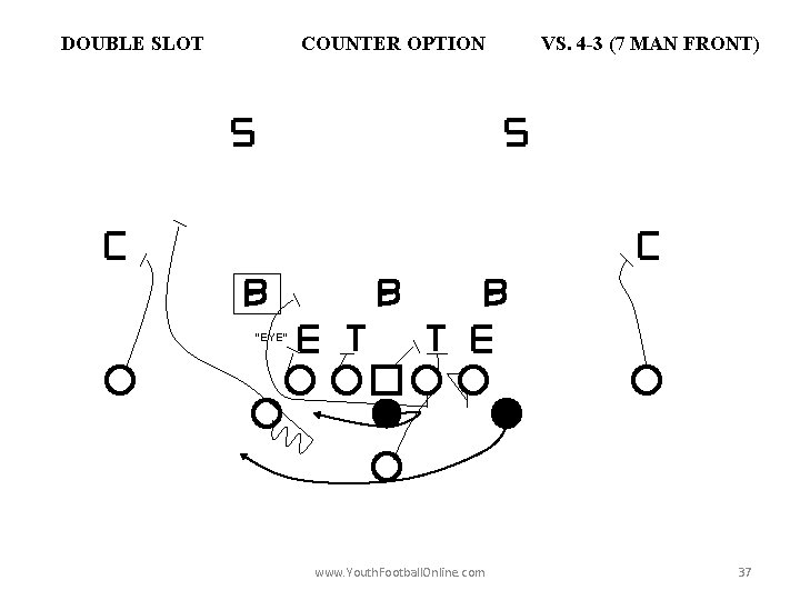 DOUBLE SLOT COUNTER OPTION VS. 4 -3 (7 MAN FRONT) “EYE” www. Youth. Football.