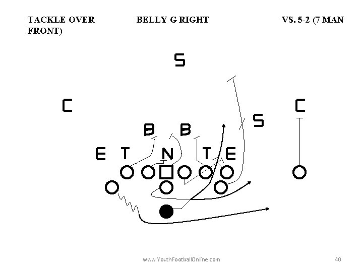 TACKLE OVER FRONT) BELLY G RIGHT www. Youth. Football. Online. com VS. 5 -2