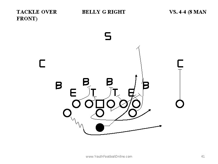 TACKLE OVER FRONT) BELLY G RIGHT www. Youth. Football. Online. com VS. 4 -4