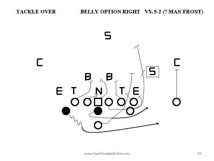 TACKLE OVER BELLY OPTION RIGHT VS. 5 -2 (7 MAN FRONT) www. Youth. Football.