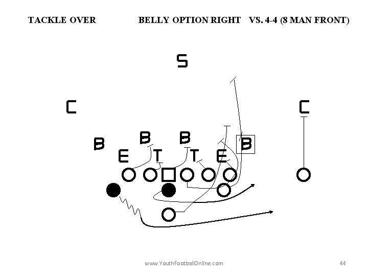 TACKLE OVER BELLY OPTION RIGHT VS. 4 -4 (8 MAN FRONT) www. Youth. Football.