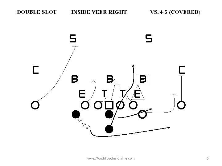 DOUBLE SLOT INSIDE VEER RIGHT www. Youth. Football. Online. com VS. 4 -3 (COVERED)