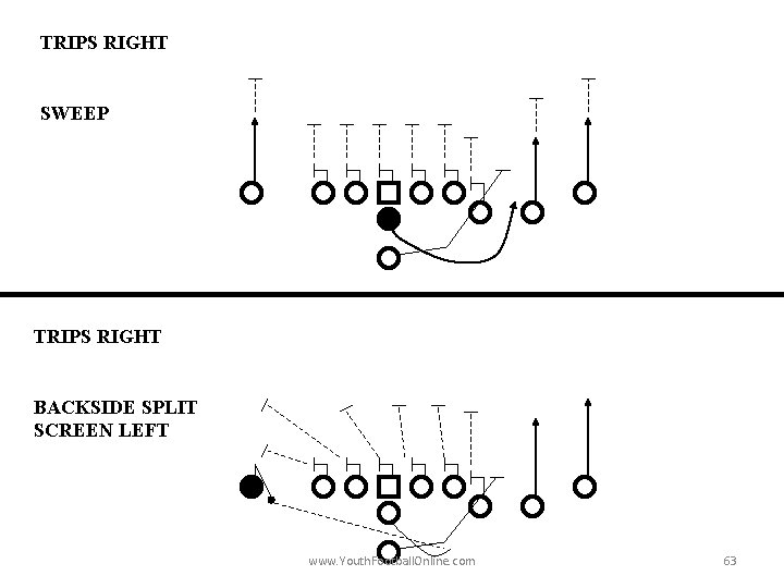 TRIPS RIGHT SWEEP TRIPS RIGHT BACKSIDE SPLIT SCREEN LEFT www. Youth. Football. Online. com