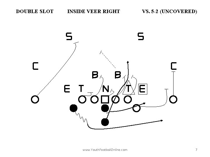 DOUBLE SLOT INSIDE VEER RIGHT www. Youth. Football. Online. com VS. 5 -2 (UNCOVERED)