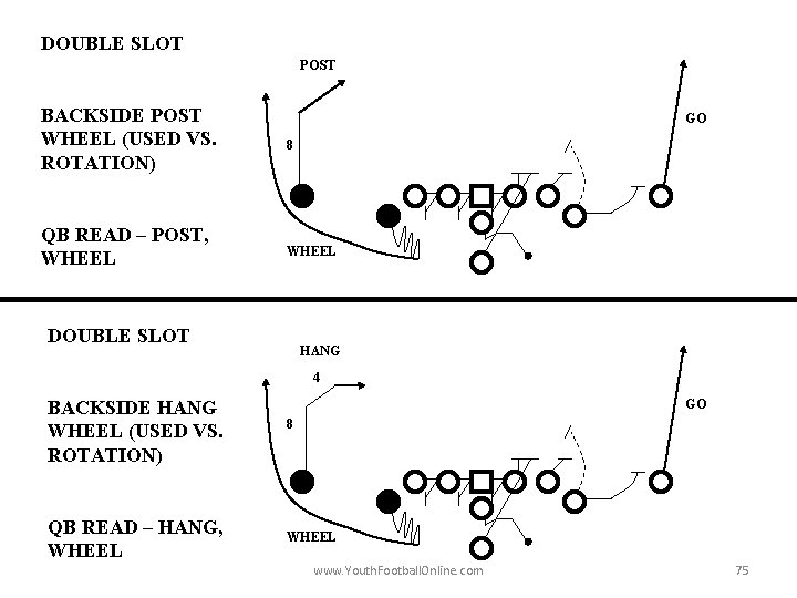 DOUBLE SLOT POST BACKSIDE POST WHEEL (USED VS. ROTATION) 8 QB READ – POST,