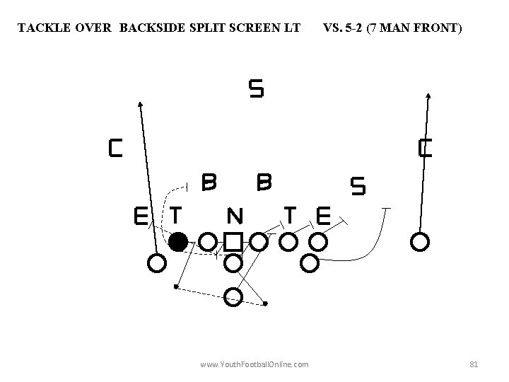 TACKLE OVER BACKSIDE SPLIT SCREEN LT www. Youth. Football. Online. com VS. 5 -2