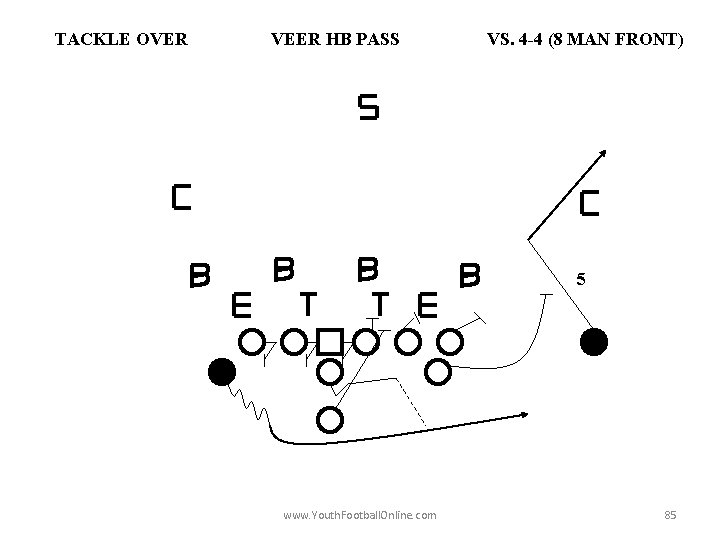 TACKLE OVER VEER HB PASS VS. 4 -4 (8 MAN FRONT) 5 www. Youth.