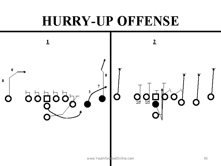 HURRY-UP OFFENSE 1 2 6 8 8 7 3 www. Youth. Football. Online. com