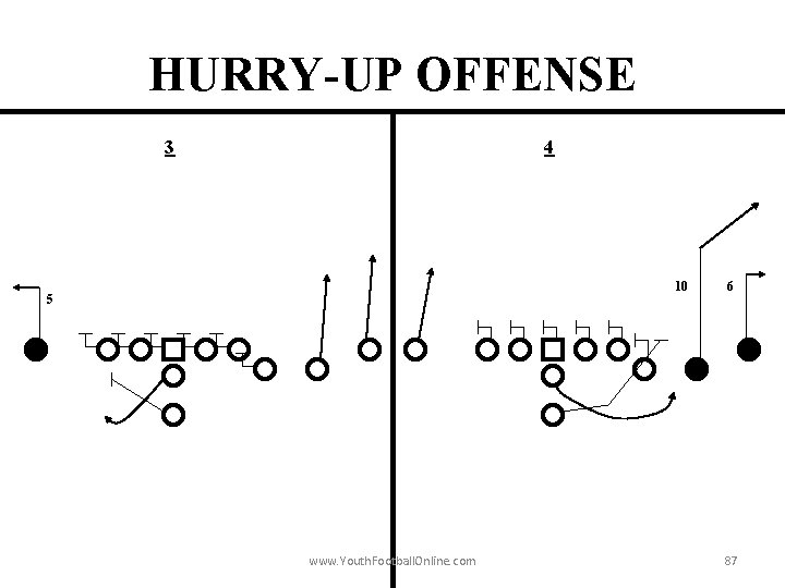 HURRY-UP OFFENSE 3 4 10 5 www. Youth. Football. Online. com 6 87 