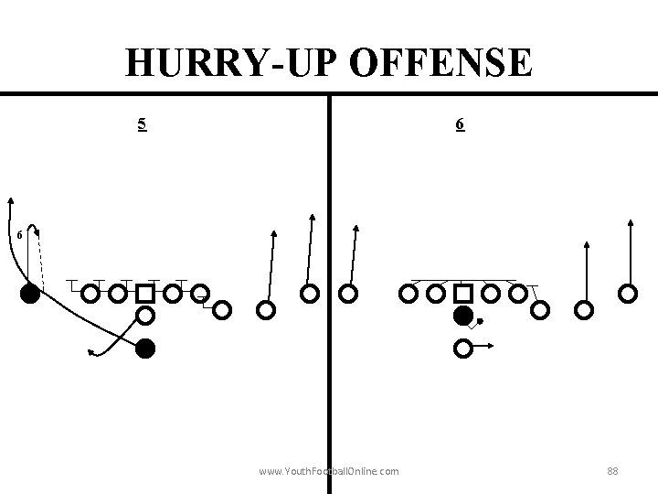 HURRY-UP OFFENSE 5 6 6 www. Youth. Football. Online. com 88 