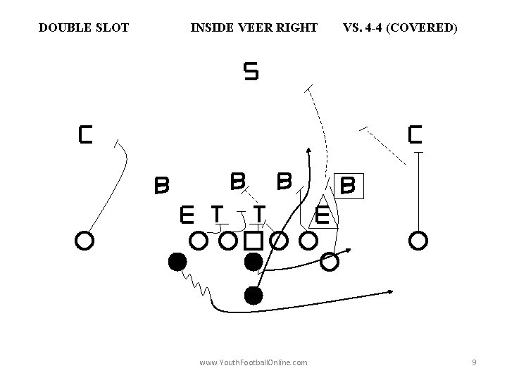 DOUBLE SLOT INSIDE VEER RIGHT www. Youth. Football. Online. com VS. 4 -4 (COVERED)