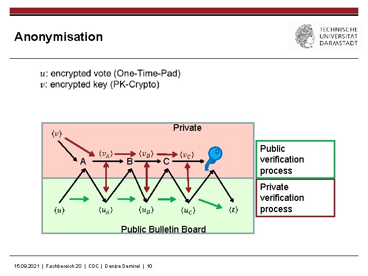 Anonymisation Private A B C Public verification process Private verification process Public Bulletin Board