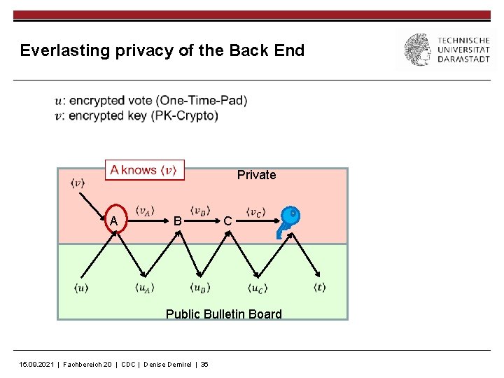 Everlasting privacy of the Back End Private A B C Public Bulletin Board 15.