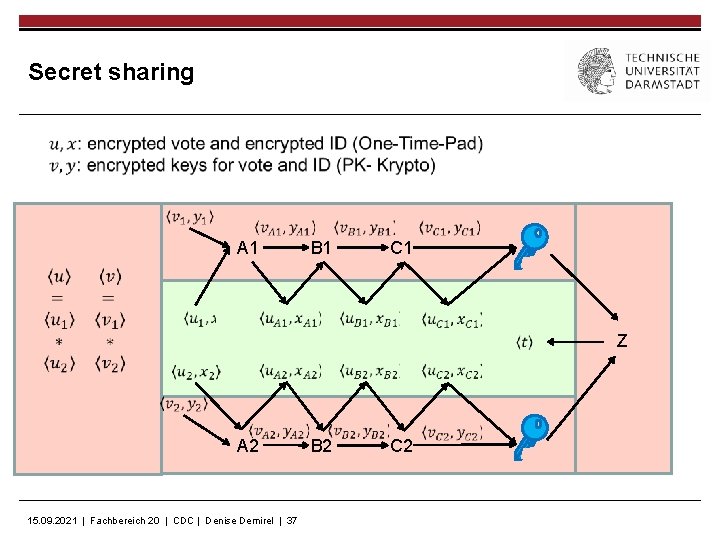 Secret sharing A 1 B 1 C 1 Z A 2 15. 09. 2021