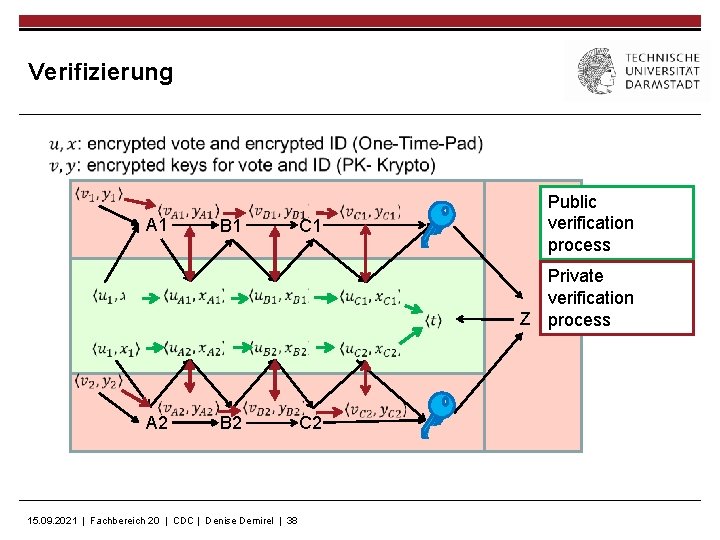 Verifizierung A 1 B 1 C 1 Public verification process Private verification Z process