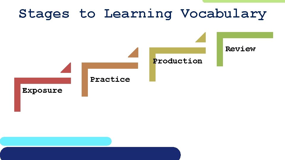 Stages to Learning Vocabulary Review Production Practice Exposure 