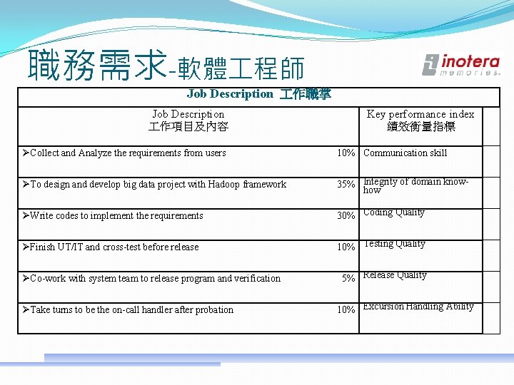 職務需求-軟體 程師 Job Description 作職掌 Job Description 作項目及內容 Key performance index 績效衡量指標 ØCollect and