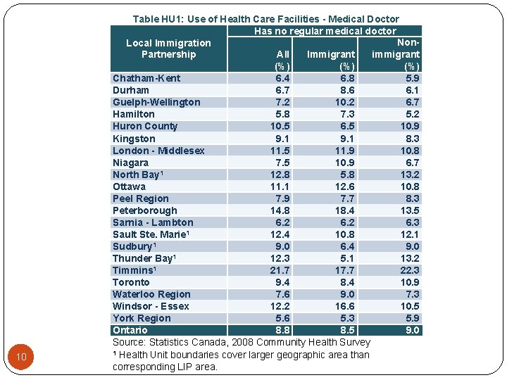 10 Table HU 1: Use of Health Care Facilities - Medical Doctor Has no