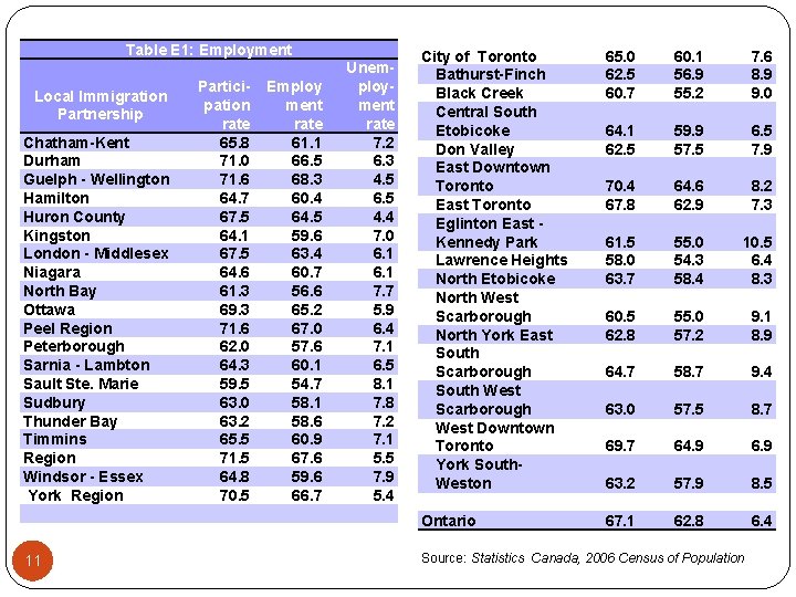 Table E 1: Employment Local Immigration Partnership Chatham-Kent Durham Guelph - Wellington Hamilton Huron