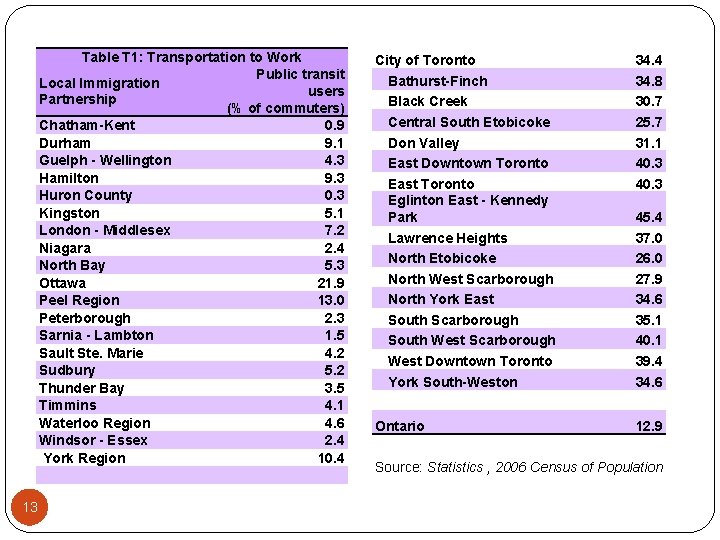 Table T 1: Transportation to Work Public transit Local Immigration users Partnership (% of