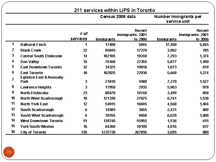 211 services within LIPS in Toronto Census 2006 data # of services 1 Bathurst-Finch